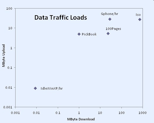 network-loads-for-activities